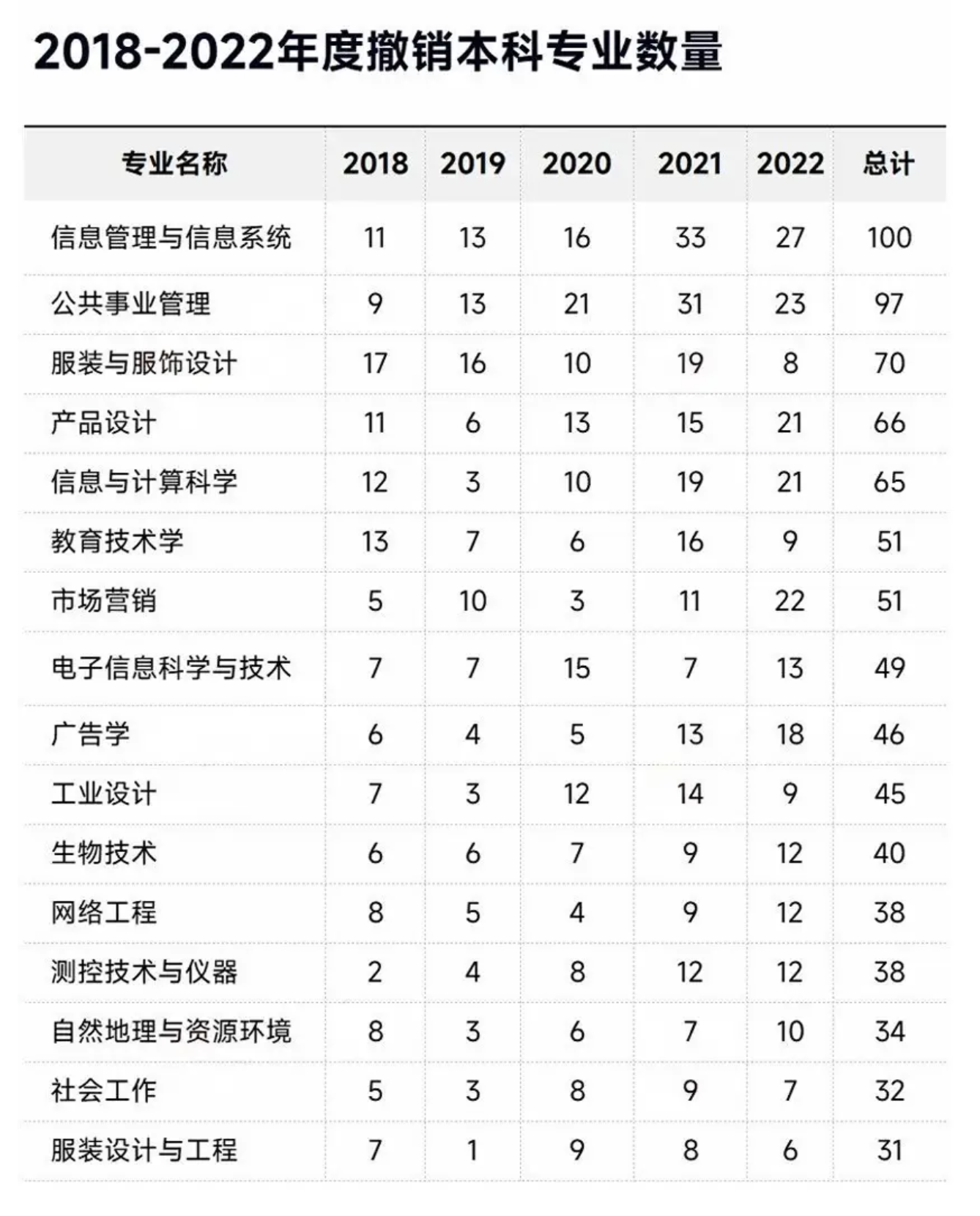 2018-2022年度撤销本科专业数量